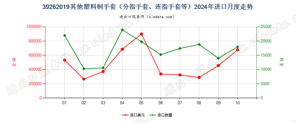 39262019其他塑料制手套（分指手套、连指手套等）进口2024年月度走势图