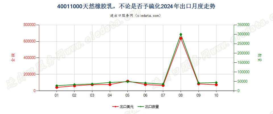 40011000天然橡胶乳，不论是否予硫化出口2024年月度走势图