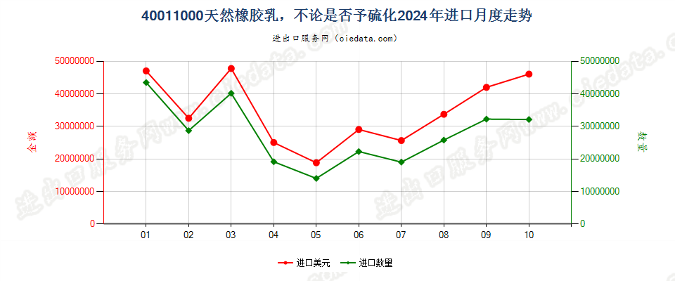 40011000天然橡胶乳，不论是否予硫化进口2024年月度走势图