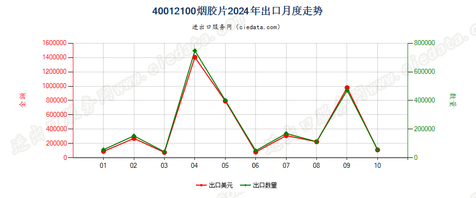 40012100烟胶片出口2024年月度走势图