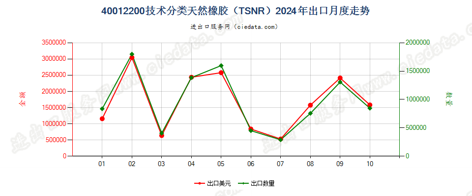 40012200技术分类天然橡胶（TSNR）出口2024年月度走势图