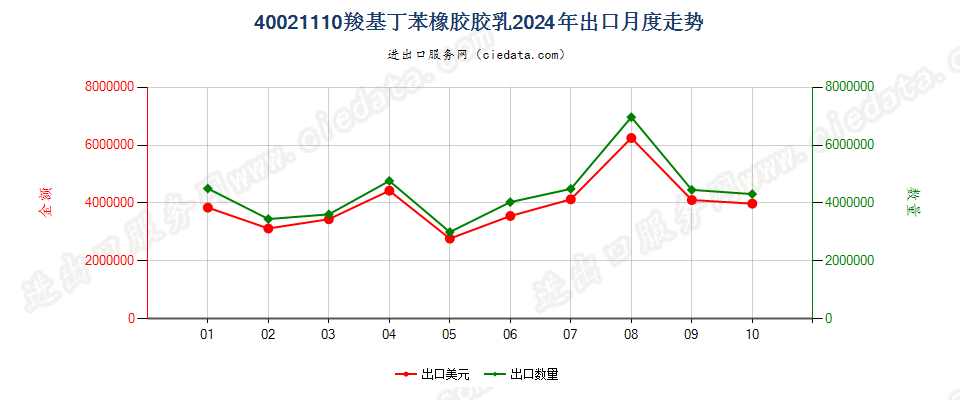 40021110羧基丁苯橡胶胶乳出口2024年月度走势图