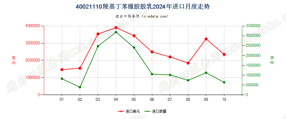 40021110羧基丁苯橡胶胶乳进口2024年月度走势图