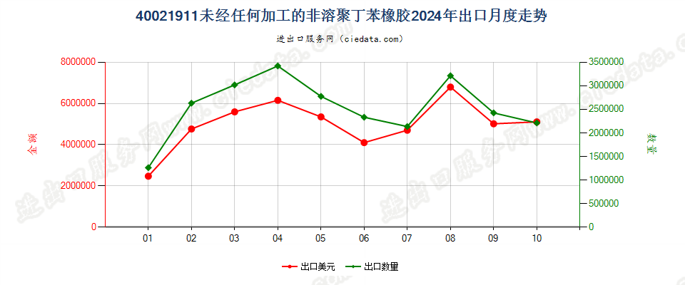 40021911未经任何加工的非溶聚丁苯橡胶出口2024年月度走势图