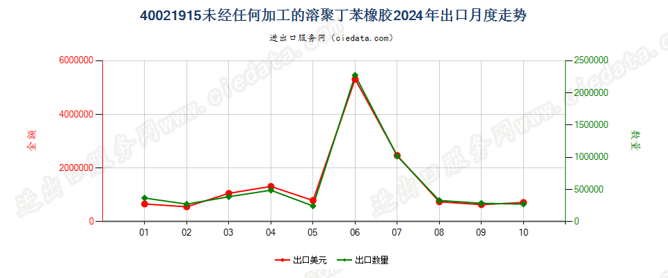 40021915未经任何加工的溶聚丁苯橡胶出口2024年月度走势图