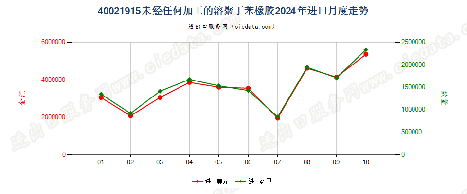 40021915未经任何加工的溶聚丁苯橡胶进口2024年月度走势图