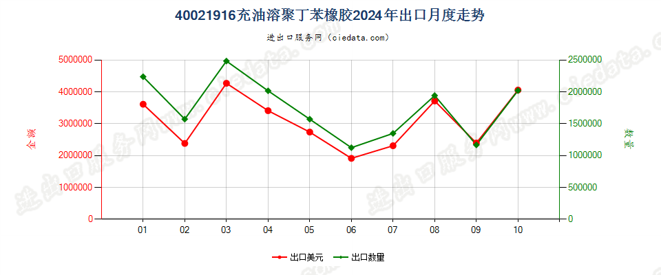 40021916充油溶聚丁苯橡胶出口2024年月度走势图