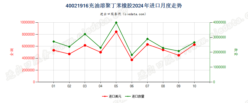 40021916充油溶聚丁苯橡胶进口2024年月度走势图