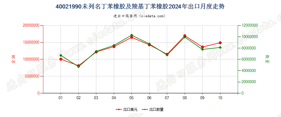 40021990未列名丁苯橡胶及羧基丁苯橡胶出口2024年月度走势图