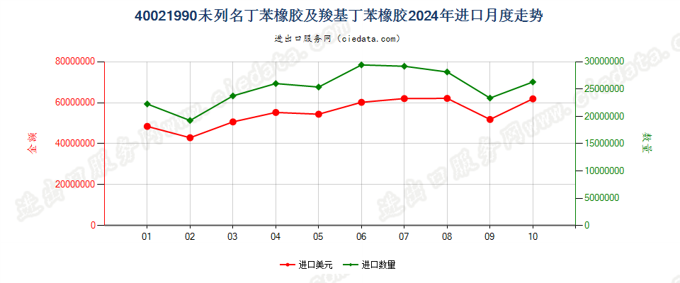 40021990未列名丁苯橡胶及羧基丁苯橡胶进口2024年月度走势图