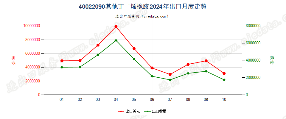 40022090其他丁二烯橡胶出口2024年月度走势图