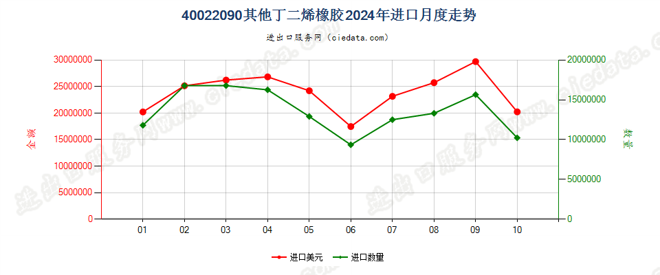 40022090其他丁二烯橡胶进口2024年月度走势图