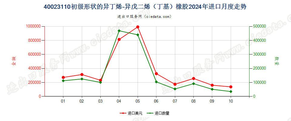 40023110初级形状的异丁烯-异戊二烯（丁基）橡胶进口2024年月度走势图