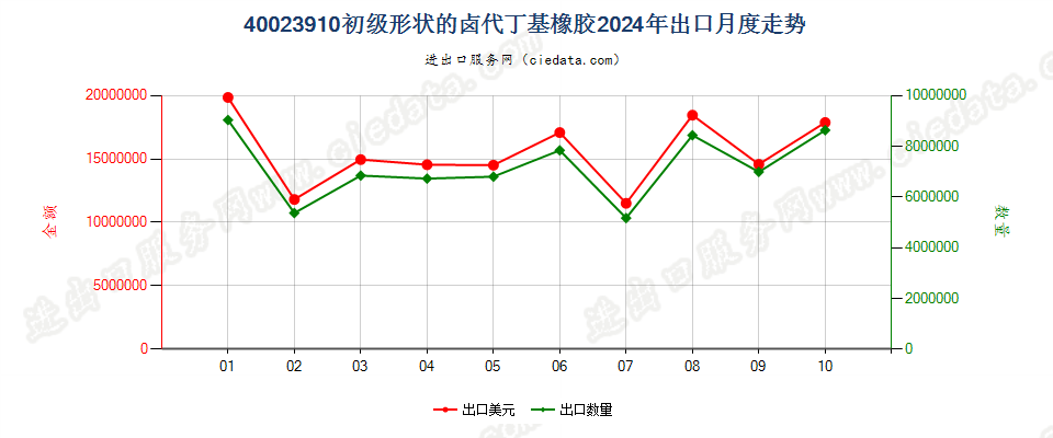 40023910初级形状的卤代丁基橡胶出口2024年月度走势图