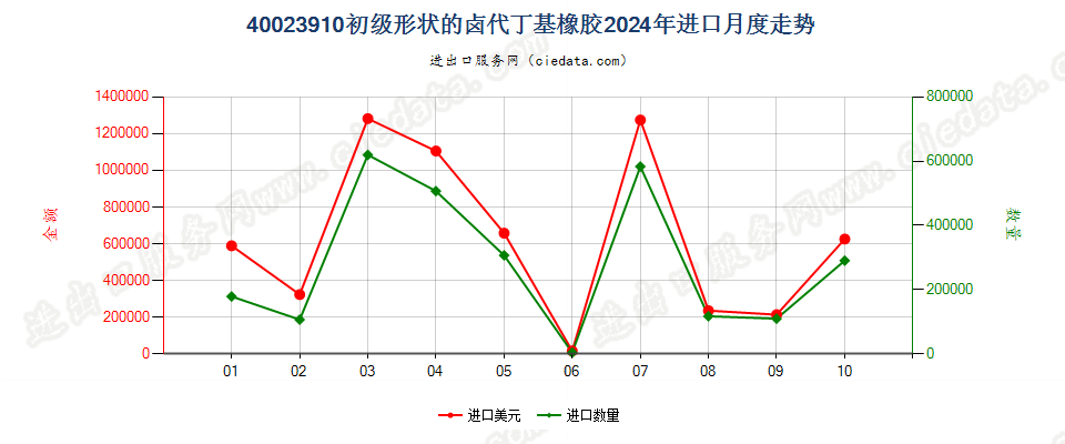 40023910初级形状的卤代丁基橡胶进口2024年月度走势图