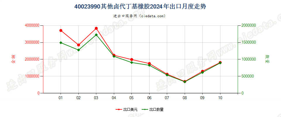 40023990其他卤代丁基橡胶出口2024年月度走势图