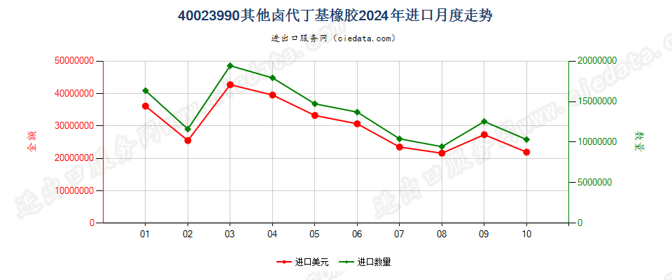 40023990其他卤代丁基橡胶进口2024年月度走势图