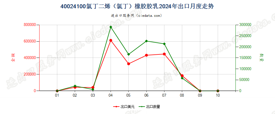 40024100氯丁二烯（氯丁）橡胶胶乳出口2024年月度走势图