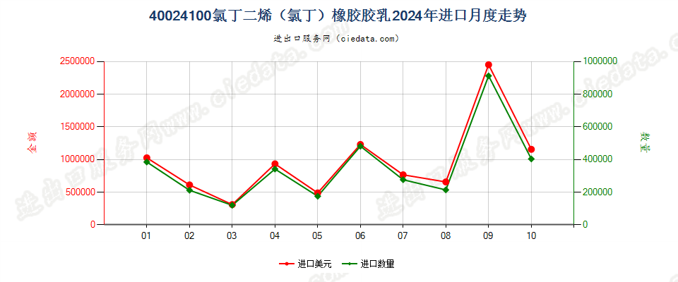 40024100氯丁二烯（氯丁）橡胶胶乳进口2024年月度走势图