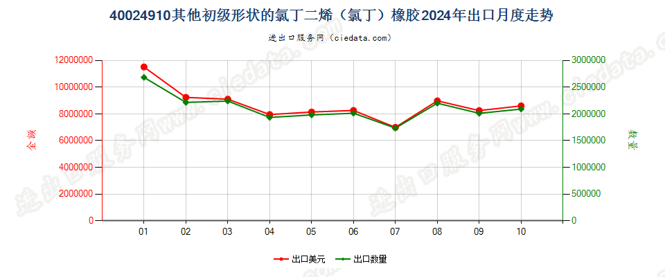 40024910其他初级形状的氯丁二烯（氯丁）橡胶出口2024年月度走势图