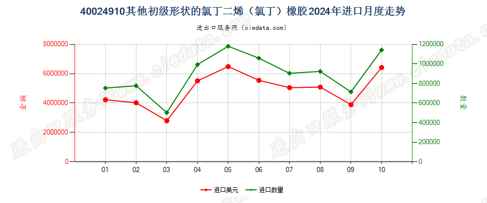 40024910其他初级形状的氯丁二烯（氯丁）橡胶进口2024年月度走势图