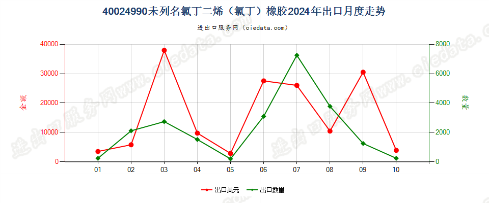 40024990未列名氯丁二烯（氯丁）橡胶出口2024年月度走势图