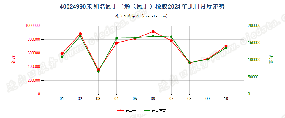 40024990未列名氯丁二烯（氯丁）橡胶进口2024年月度走势图