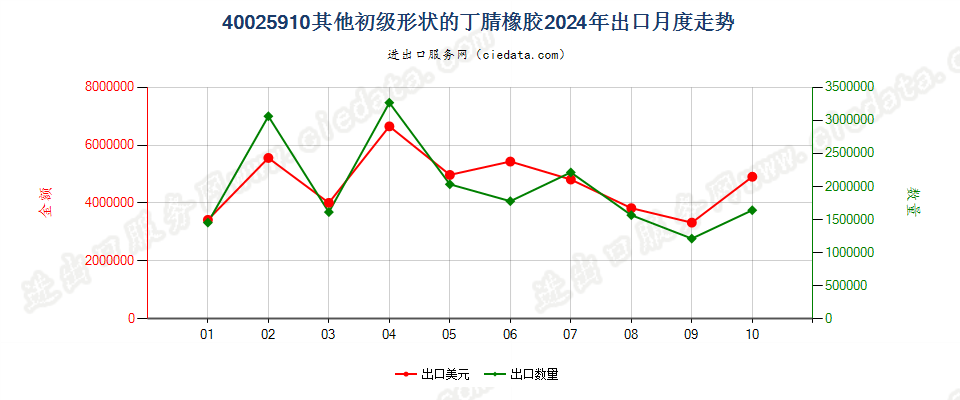 40025910其他初级形状的丁腈橡胶出口2024年月度走势图