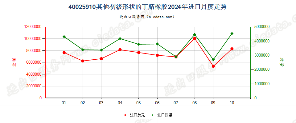 40025910其他初级形状的丁腈橡胶进口2024年月度走势图