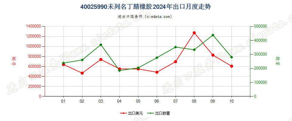 40025990未列名丁腈橡胶出口2024年月度走势图