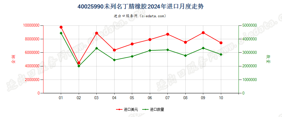 40025990未列名丁腈橡胶进口2024年月度走势图