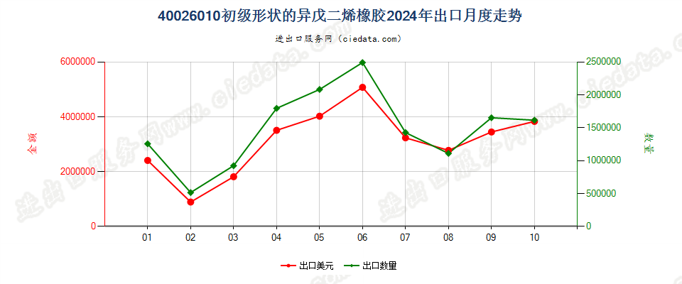 40026010初级形状的异戊二烯橡胶出口2024年月度走势图