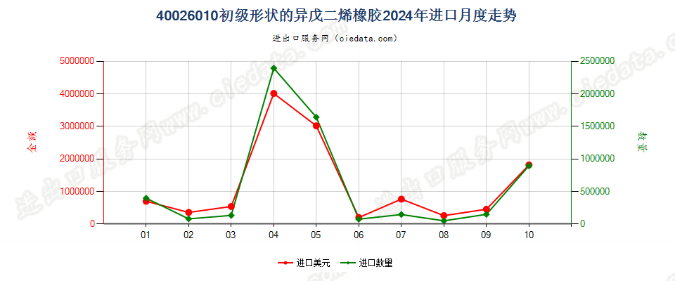 40026010初级形状的异戊二烯橡胶进口2024年月度走势图