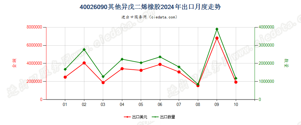 40026090其他异戊二烯橡胶出口2024年月度走势图