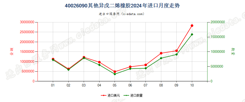 40026090其他异戊二烯橡胶进口2024年月度走势图