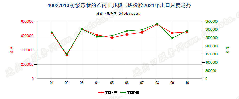 40027010初级形状的乙丙非共轭二烯橡胶出口2024年月度走势图