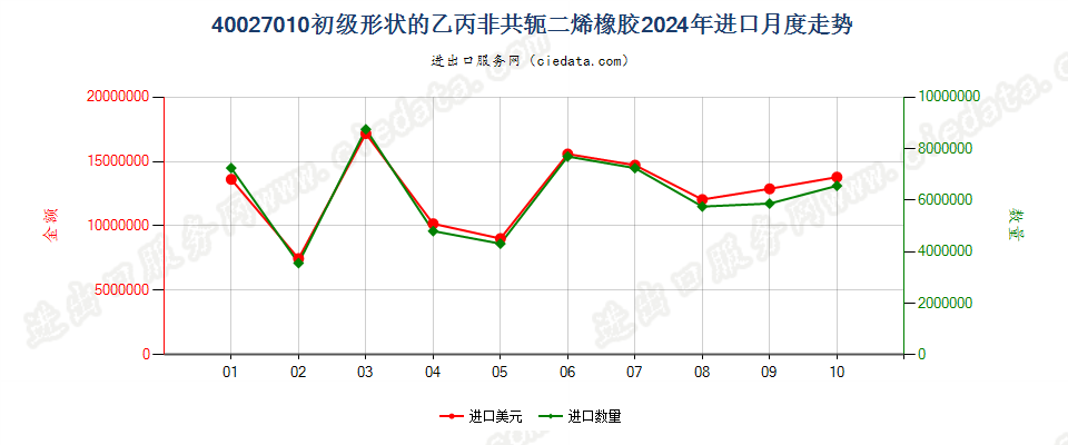 40027010初级形状的乙丙非共轭二烯橡胶进口2024年月度走势图