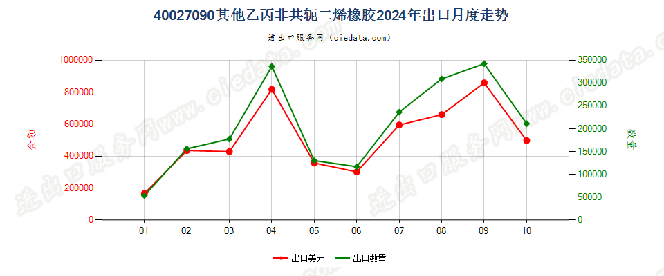 40027090其他乙丙非共轭二烯橡胶出口2024年月度走势图