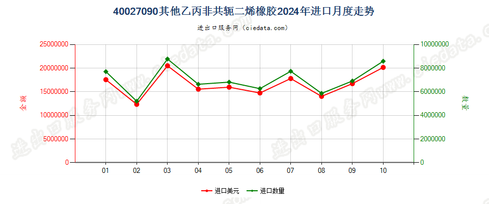 40027090其他乙丙非共轭二烯橡胶进口2024年月度走势图