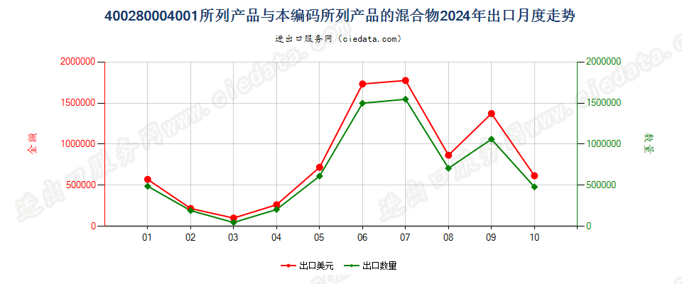 400280004001所列产品与本编码所列产品的混合物出口2024年月度走势图