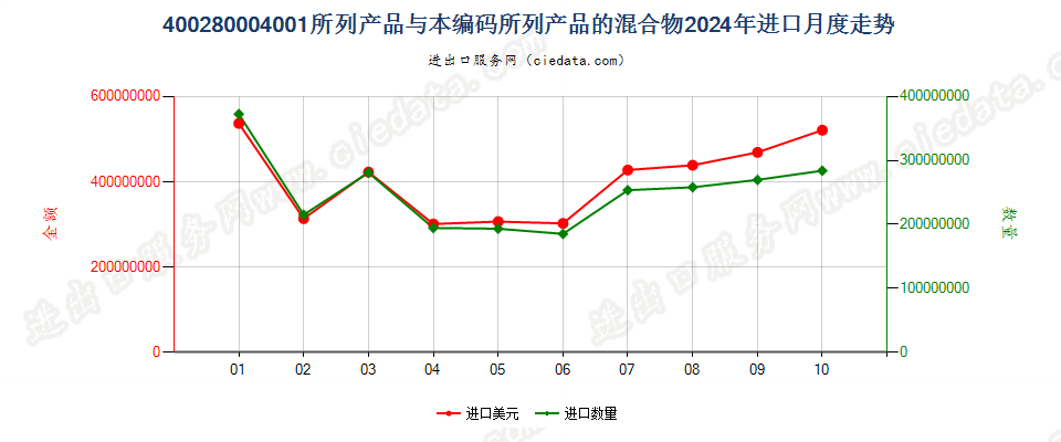 400280004001所列产品与本编码所列产品的混合物进口2024年月度走势图