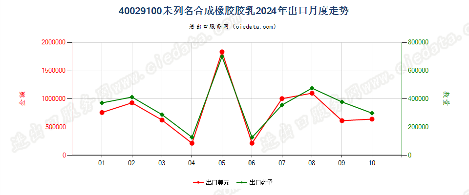 40029100未列名合成橡胶胶乳出口2024年月度走势图