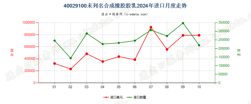 40029100未列名合成橡胶胶乳进口2024年月度走势图