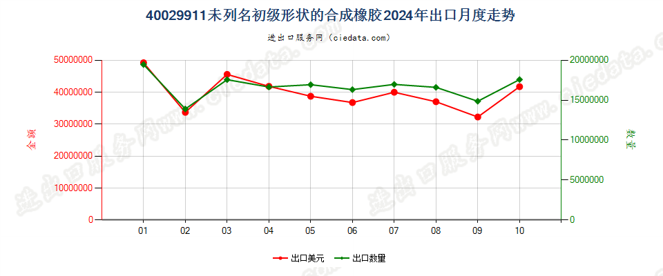 40029911未列名初级形状的合成橡胶出口2024年月度走势图