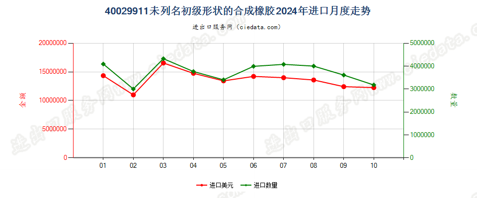 40029911未列名初级形状的合成橡胶进口2024年月度走势图