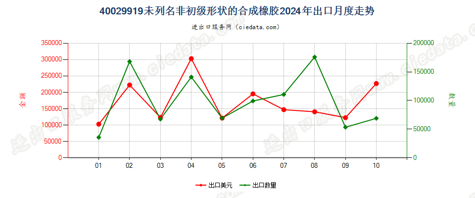 40029919未列名非初级形状的合成橡胶出口2024年月度走势图