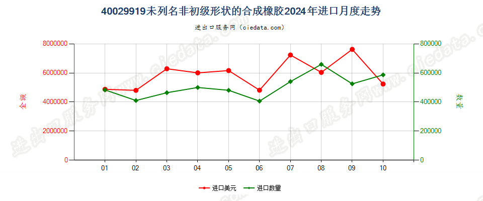 40029919未列名非初级形状的合成橡胶进口2024年月度走势图