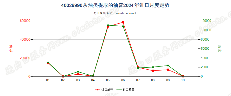 40029990从油类提取的油膏进口2024年月度走势图