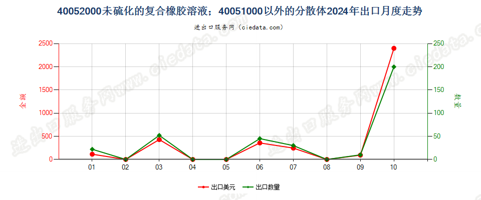 40052000未硫化的复合橡胶溶液；40051000以外的分散体出口2024年月度走势图