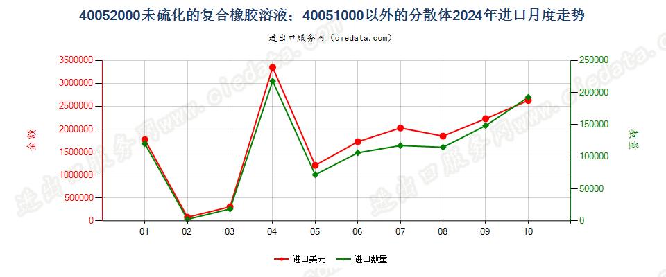 40052000未硫化的复合橡胶溶液；40051000以外的分散体进口2024年月度走势图